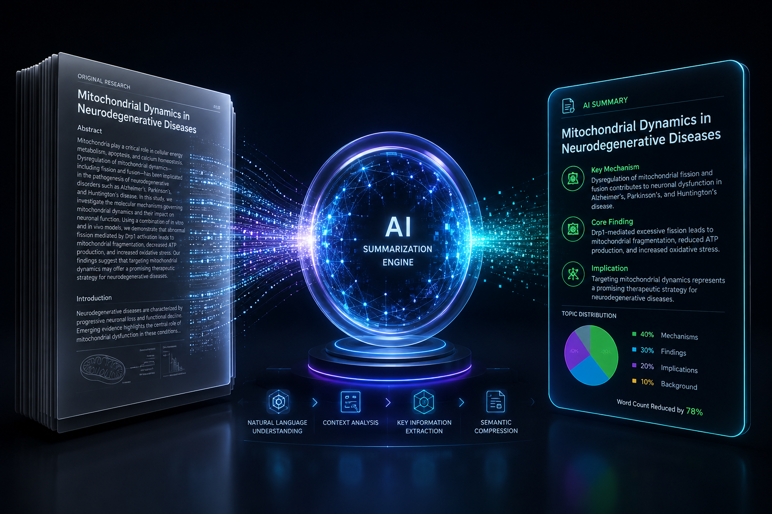 A research paper passing through an AI summarization engine into a condensed summary of key findings